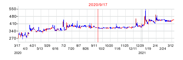 2020年9月17日 10:13前後のの株価チャート